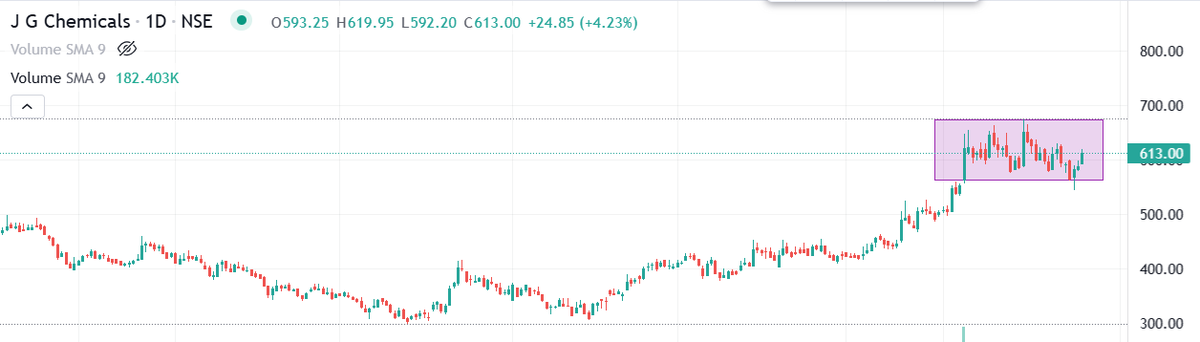 canishantsheth's tweet photo. #jgchem
#jgchemicals

👉Strong uptrend followed by box consolidation

☑️Immediate resistance: 630–640
☑️Major resistance: 670–680
☑️Support: 590–600, if fall further : 560
☑️Breakout > 680

No Reco. https://t.co/7DHnYkgZ9H