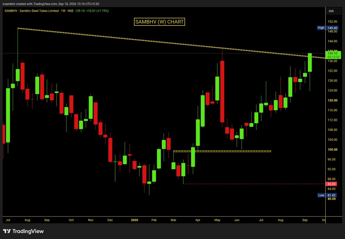 Impulse_ankkit's tweet photo. #Sambhv Steel (W) Updated Chart: Benefit of #Low_Risk_Setup
π 107 >>> 140+ β
π 30% Return Till now β
π Upside level 130 β
πNext : 150 Coming & thereon ATH BO
D : View https://t.co/A96nxsBG3y