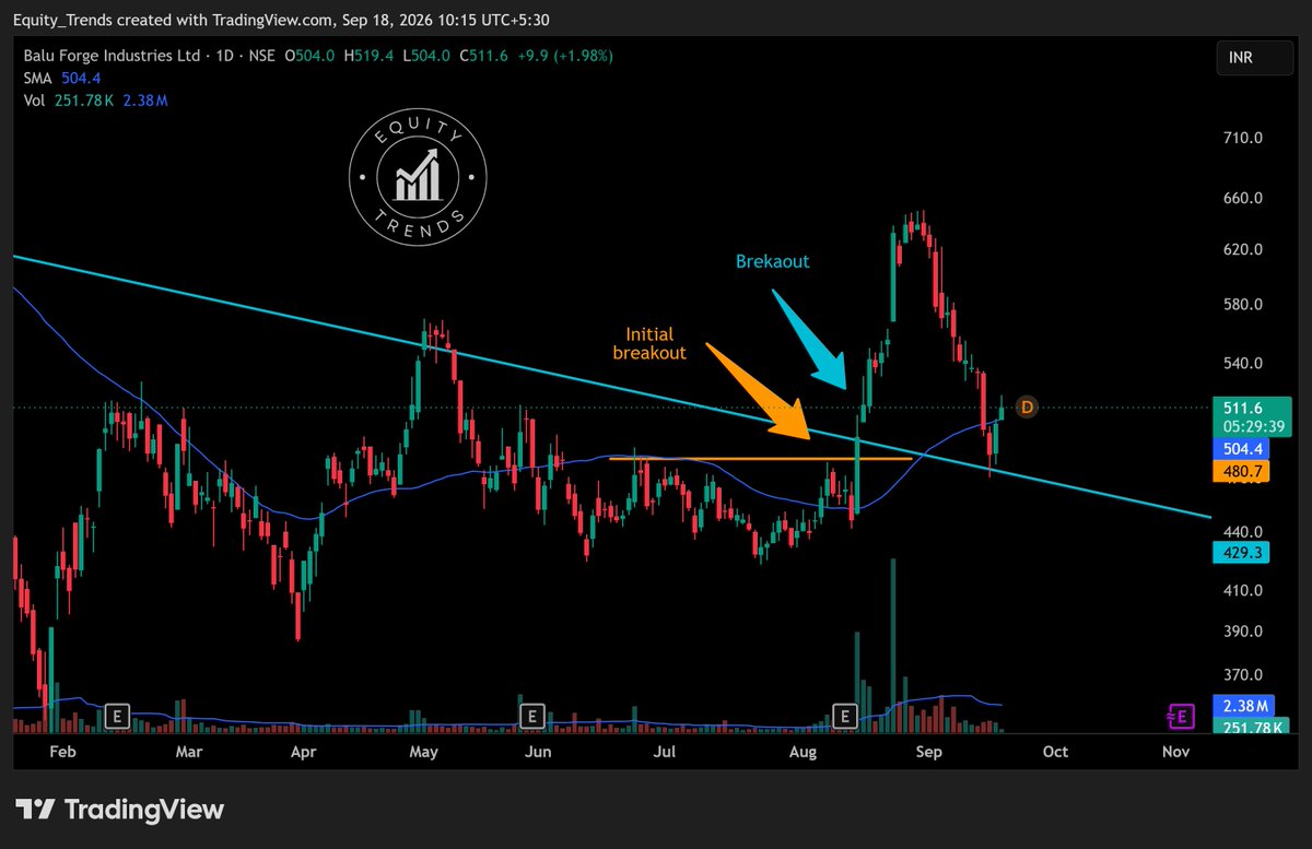 EquityTrends's tweet photo. #BALUFORGE I did not expect this to do a retest after such a strong move, yet it did. Markets can keep surprising you.

The retest has bounced right from the CYAN line and has now reclaimed the 50 day SMA.

If it holds above the 50 day SMA, this may be a low risk entry if you like the company.

THIS IS NOT A BUY/SELL/HOLD RECOMMENDATION. PLEASE DO YOUR OWN DUE DILIGENCE BEFORE MAKING A DECISION.    

#SwingTrader