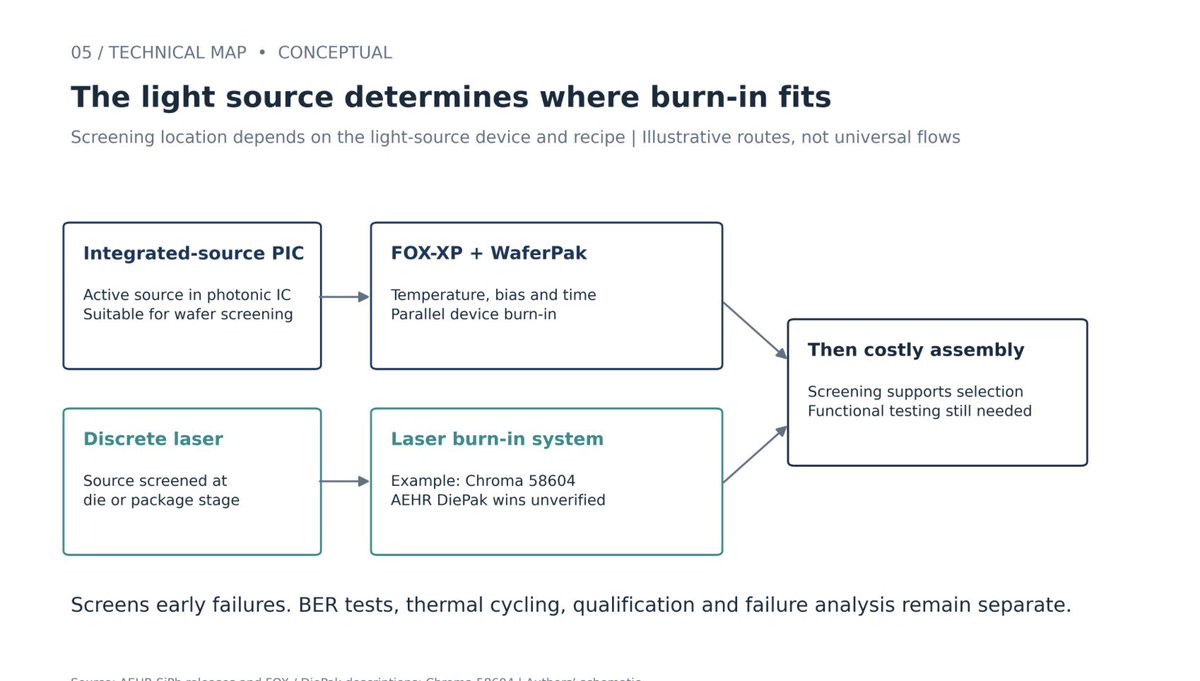 LIWEI_TWCapital's tweet photo. $AEHR brings wafer-level burn-in ahead of advanced packaging, screening for early failures before customers commit more money. Testing many devices in parallel helps make that screening practical at production scale.

The company disclosed several repeat purchase orders, including a $22M AI wafer-level follow-on order, a separate $41M order for packaged AI, and additional silicon photonics production orders

The combination of proven adoption and expansion beyond SiC. CPO adds potential upside, the next proof is better margins and cash flow as orders ship.