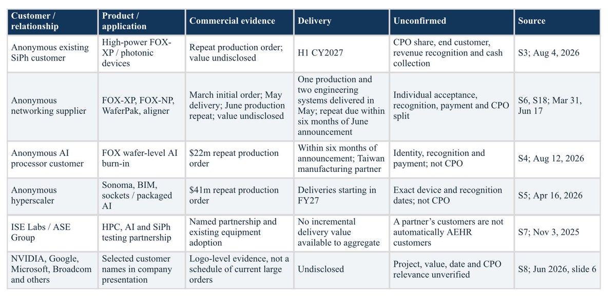 LIWEI_TWCapital's tweet photo. $AEHR brings wafer-level burn-in ahead of advanced packaging, screening for early failures before customers commit more money. Testing many devices in parallel helps make that screening practical at production scale.

The company disclosed several repeat purchase orders, including a $22M AI wafer-level follow-on order, a separate $41M order for packaged AI, and additional silicon photonics production orders

The combination of proven adoption and expansion beyond SiC. CPO adds potential upside, the next proof is better margins and cash flow as orders ship.