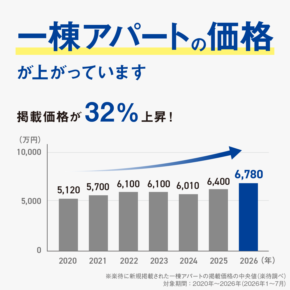 RakumachiNews's tweet photo. 一棟アパートをお持ちの皆様、
ご自身の物件を「今売ったらいくらになるか」調べたことはありますか？

実は、楽待に掲載されている一棟アパートの価格は、ここ数年で上昇傾向にあります。

まずは「一括無料査定」で、気軽に売却価格を調べてみませんか？