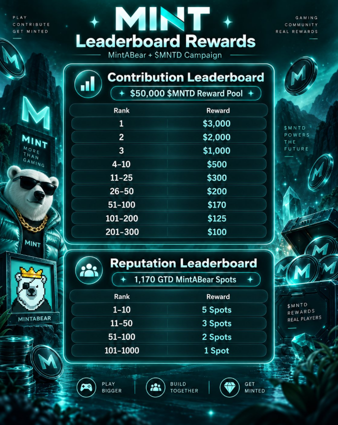 zoza_0X's tweet photo. Hurry @PlayOnMint just went live on @NucleusCodes 

The Contribution pool is $50K in $MNTD with rewards for the top 300:

1st — $3K
2nd — $2K
3rd — $1K
4–10 — $500
11–25 — $300
26–50 — $200
51–100 — $170
101–200 — $125
201–300 — $100

The campaign runs Sep 17 → Oct 17, 16:00 UTC.

There are also 1,170 MintABear WL spots for the top 1,000 on Reputation.

Time to get MINTed.