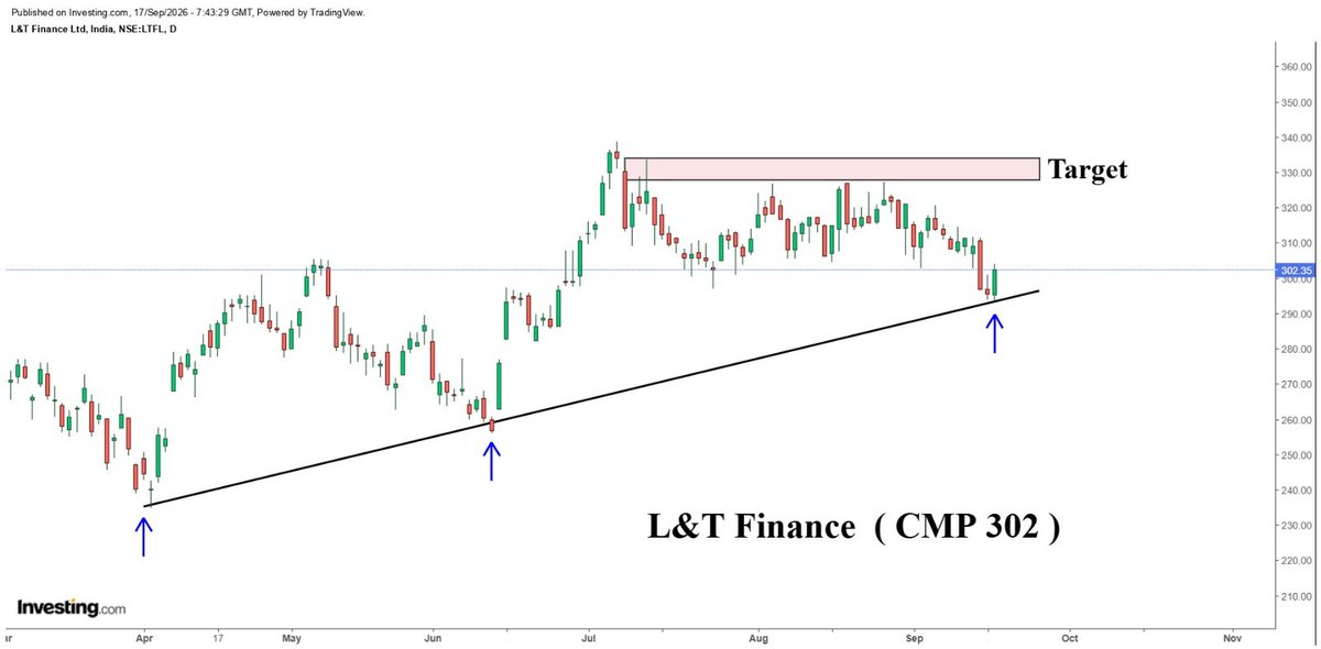 Alphaa_Edge's tweet photo. #LTF on support level. 
Can move Quickly from here.

#optionbuying Trade shared Free in our Telegram.

📢 Link : https://t.co/BMbIqX2FBe https://t.co/AZIcZ6sNxk