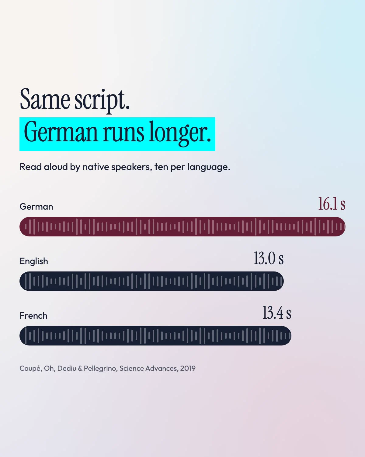 Same script, German runs longer. Bars showing German at 16.1 seconds, English at 13.0 seconds, French at 13.4 seconds, read aloud by native speakers.