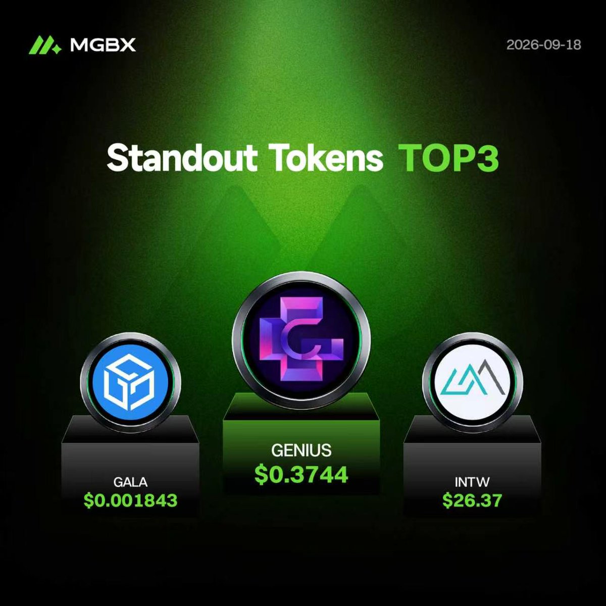 MGBX_Global's tweet photo. 🥳 #MGBX Standout Tokens - Top 3
1️⃣ #GENIUS - $0.3744
@GeniusTerminal
2️⃣ #GALA - $0.001843
@GoGalaGames
3️⃣ #INTW - $26.37
👉 Start trading now: https://t.co/2KH3SoSfZ1
⚠️ Disclaimer: This post is for informational purposes only and does not constitute investment advice. https://t.co/wpGCFVocQr