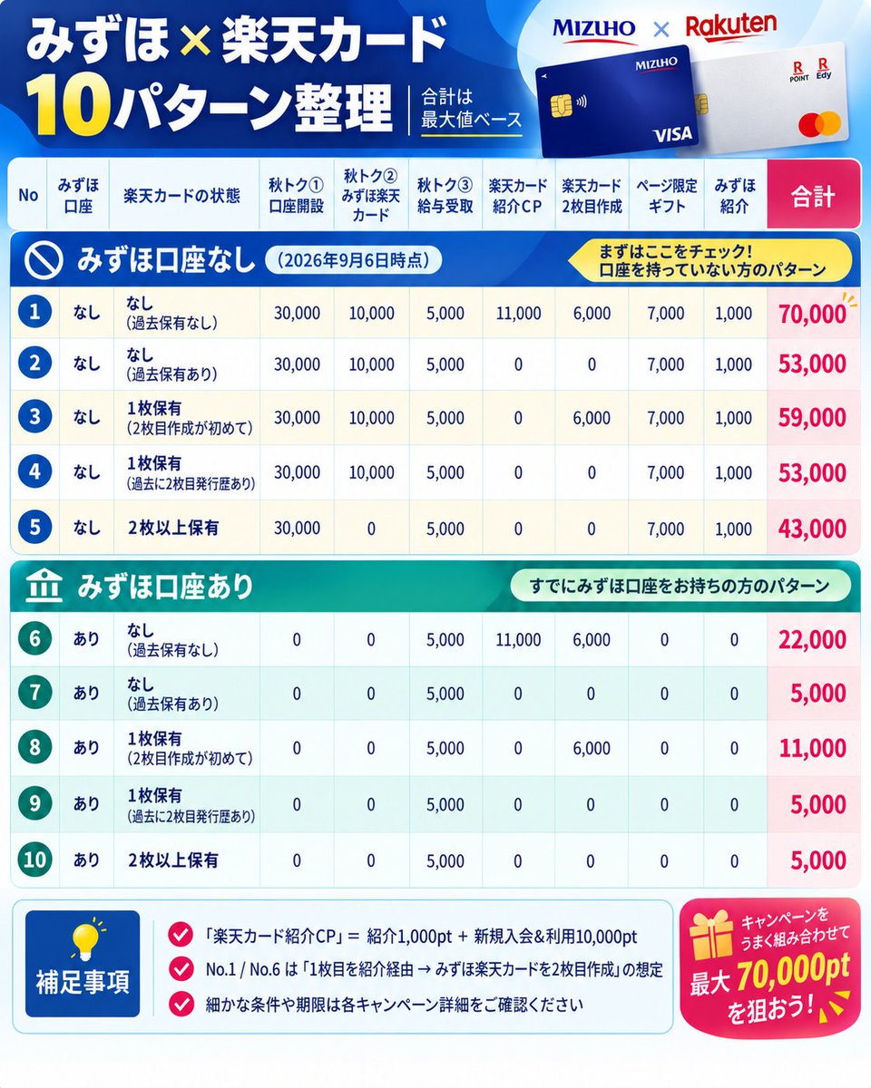 Rabbidayonn's tweet photo. 完全に作りどききてる！
みずほ銀行・みずほ楽天カードの全パターン整理！
みずほ楽天が9/28までポイントUP中！！　　　　　　　　　　　　　　　　　　　　　　　　　　　　　　　　　　　　　　　　　　　　　　　　　　　　　　　　　　　　　　　　　　　　　　　　　　　　　　　　　　　　　　　　　　　　　　　　　　　　　　　　　　　　　　　　　　　　　　　　　　　　　　　　　　　　　　　　　　　　　　　　　　

↓みずほ銀行口座開設CP（公式と併用可能な特別リンクあり）
https://t.co/oOPm5ZEwry

↓楽天カード初めての人は紹介CPがお得（PR）
https://t.co/AzzkaXrPMb

↓楽天カード２枚目はココから作成（PR）
https://t.co/Lq6CAvHl4e

↓みずほ銀行・みずほ楽天カードをまとめた記事
https://t.co/tuJT1kf47Y