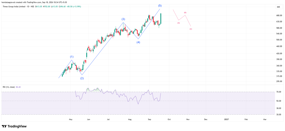hemlata_05's tweet photo. #Timex 696

one more higher high before a pullback https://t.co/6h1VturTH5
