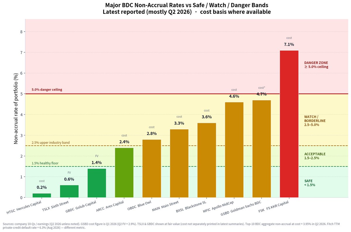 great_martis's tweet photo. Private credit is having a silent bank run.🚨

They told you these loans don’t default.
They told you you could have your money back.
Both just broke.
The chart is ugly. 

Almost nothing is still green.
FSK: 7.1%  through the danger line.
Apollo MidCap already hit 5.3%.
Blackstone, Blue Owl, Ares, Goldman: all in the watch zone.
Billions of BDC loans have stopped paying. 
Fitch just printed another record default rate.

Then they locked the door.
Apollo’s retail fund: 17% tried to leave. Gate: 5%.
Other flagship vehicles cut back. Q2 redemptions beat new money in. 
Loans going bad on one side.
Investors trapped on the other.

A $2T+ market sitting in between.

Not a crash.
A run in slow motion and no clean way out, only wreckage.

Yours truly,
The Great Martis.✨