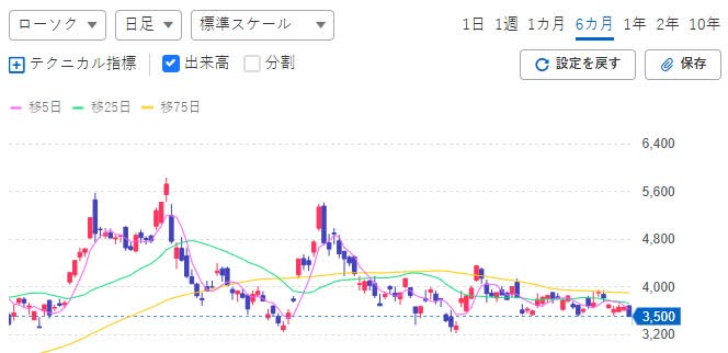 happy_smile_syk's tweet photo. JX金属、1,000株買い増した！🔥
最近は3,500円付近で買��て、4,200円手前で売るを繰り返してるけど、かなり安定して勝てる。
なんでみんなやらないのか不思議！
欲張りすぎず、3,600円を切ったら即買い、4,000円を超えたら即売りくらいでちょうどいいです〜 https://t.co/MHph4wfTvl