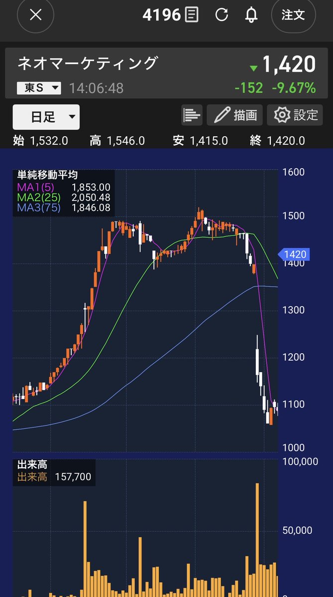 observe_7A's tweet photo. 4196 ネオマーケティングは非常にわかりやすい相場操縦が3年続いてますね。

毎年5月あたりから仕込んで、9月の配当権利日あたりで一気に売り抜ける。 https://t.co/BSIZkWhsfn