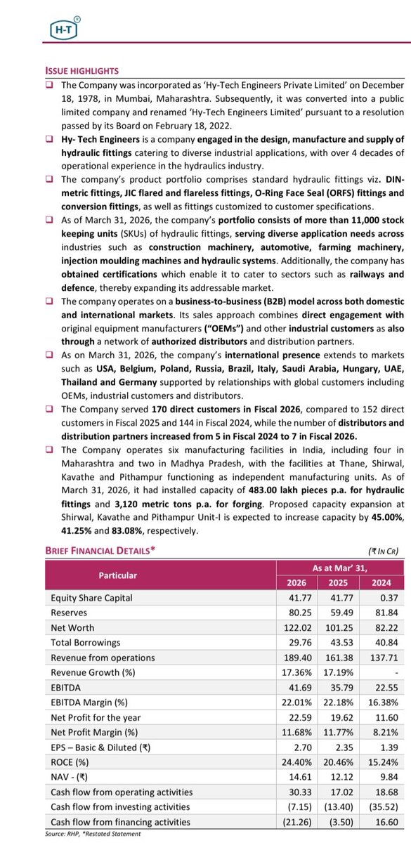 nid_rockz's tweet photo. Hy-Tech Engineers
#HTEL
#HyTechEngineers
Got listed 15 days back
#Q1FY27 nos today
Concall on Tuesday
#Q1FY27 season never seems to be getting over 🤣
IPO proceeds to be used to fund capex for procurement of machinery and equipment for expansion at 3 units
Also to repay some loans
Last 3 years:
FY24 to FY26
Rev moved from 137cr to 189cr
EBITDA from 23cr to 42cr
PBT from 16cr to 30cr
PAT at 23cr vs 12cr
Yuken is a closest comparable peer trading at 70 P/E
Aeroflex isn't apple to apple peer
Trading at 107 P/E
Hytech Engineers is at TTM P/E of 30x
Engineering company engaged in design, manufacture and supply of hydraulic fittings
11000 SKUs of hydraulic fittings
OCF positive for 3 years in a row