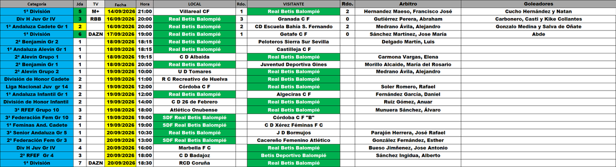 Jucaro1954's tweet photo. Hoy, 4 partidos #BETICAMENTE hablando
Se inicia  el balompié a 7 en la 26-27, en casa juegan  Alevín A y Benjamines A y B y fuera lo hará el Alevín C 
Ayer, 5ª victoria de SM @RealBetis Balompié y a ver si Bordalas aprende el reglamento, Isco no es un bulto

@RealBetis Balompié https://t.co/gSrkGrIOHB
