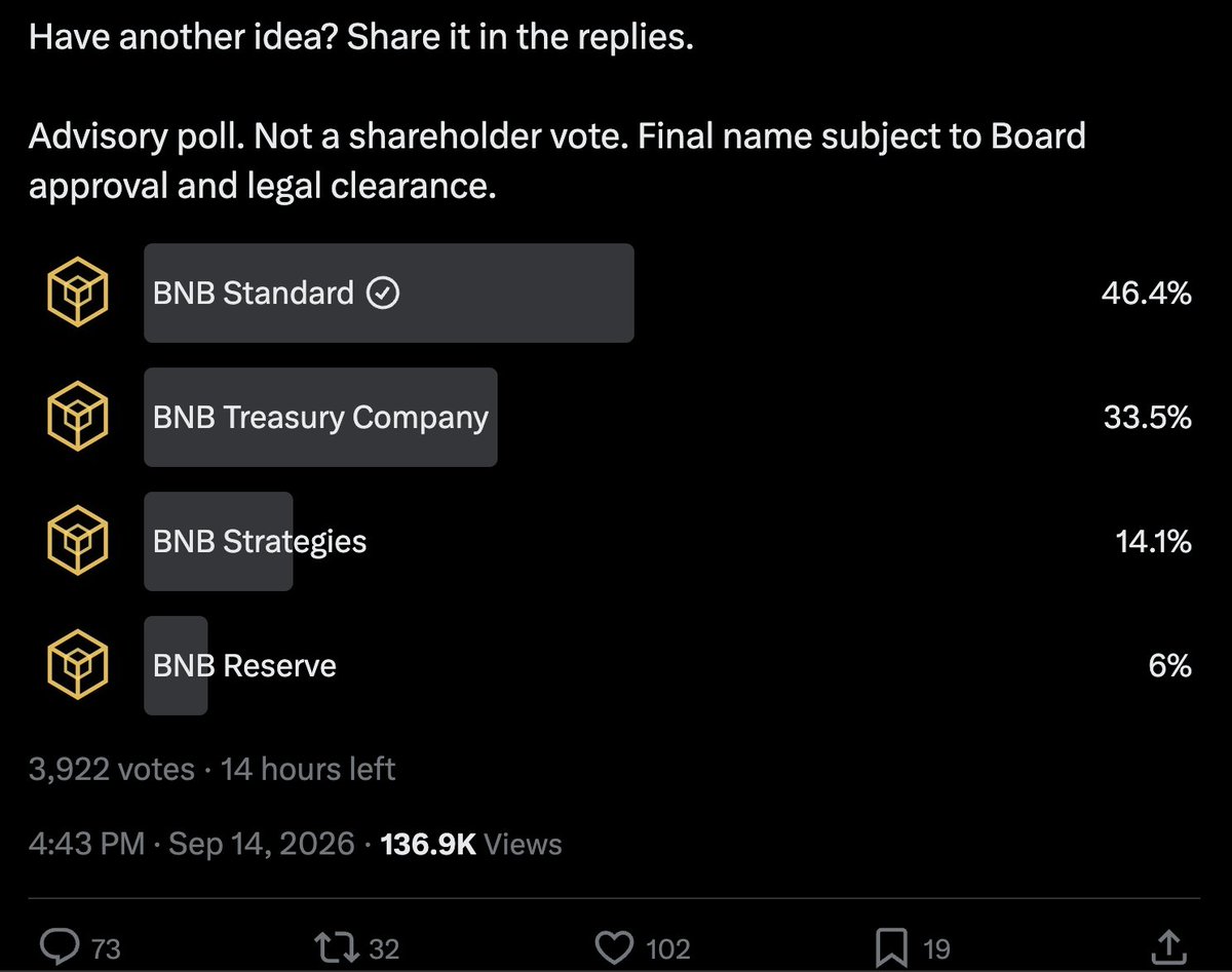 cz_binance's tweet photo. As a community member, I just voted too. Took me a while to mull over the names, but glad my vote was in sync with others' votes.

My thoughts:

BNB Treasure Company abbreviates to BTC, confusing.
Strategy is too confusing with MSTR.
Reserve is too ... well, "reserved"

BNB Standard is strong! 💪