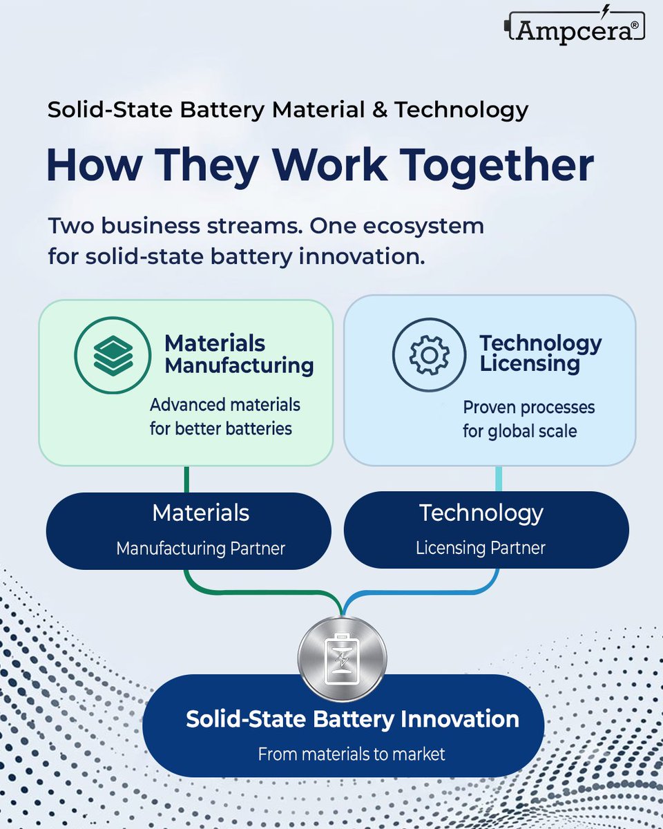 Ampcera's tweet photo. One Mission. Two Growth Engines. Ampcera drives solid-state battery innovation via Materials Manufacturing + Technology Licensing, from materials to market. Swipe to see how it connects.

#Ampcera #SolidStateBattery #BatteryTech #EVBattery #CleanEnergy #EnergyStorage https://t.co/x9h9Icbuk7