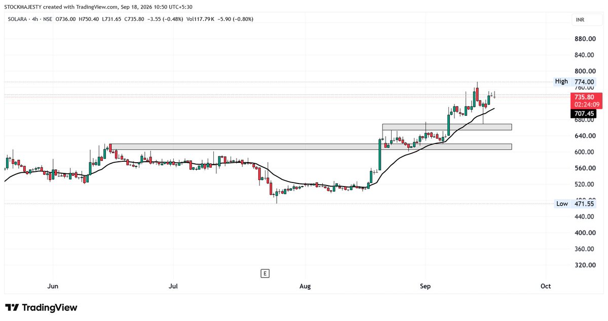 STOCKMAJESTY's tweet photo. #SOLARA
SOLARA ACTIVE PHARMA
CMP-735
KEEP WATCHING..
FOLLOW 18 EMA SO NICELY...
ANY TIME UPWARD JOURNEY START...
LOOKS GOOD TODAY
#BREAKOUT #STOCKTOWATCH #STOCKTOTRADE https://t.co/OnrESjBEEY