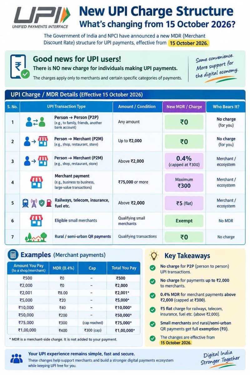 bangalore's tweet photo. UPI MDR explained 

#UPI #UPIPayments https://t.co/tlF88lERX4