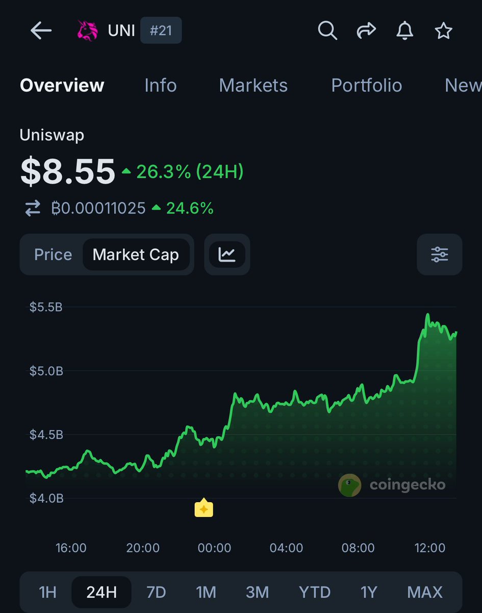coingecko's tweet photo. INSIGHT: $UNI is up 26.3% today following the SEC's temporary approval of onchain stock trading through permissioned AMM liquidity pools. https://t.co/fjDP5eflEF