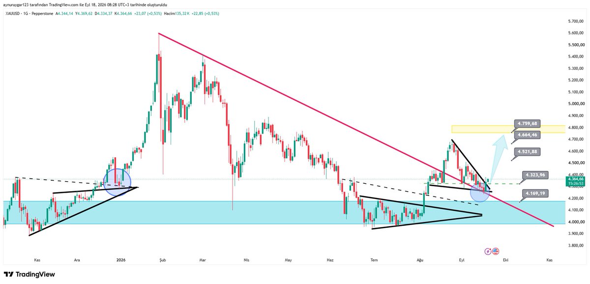 UygarAynur's tweet photo. #ons #xauusd
ilki 4h https://t.co/wl7CMBK8YXşkası devam eden eski https://t.co/lA5Ztu5CiLç beğen al 😄😂 düşen trende çok güzel retest yapmış görünüyor
ons altın
#xagusd #xauxag #btc #ethusdt #silver #xrp #uni #us10y #dxy #eurusd #xptusd #xpdusd #brent #crypto #total #btc.d