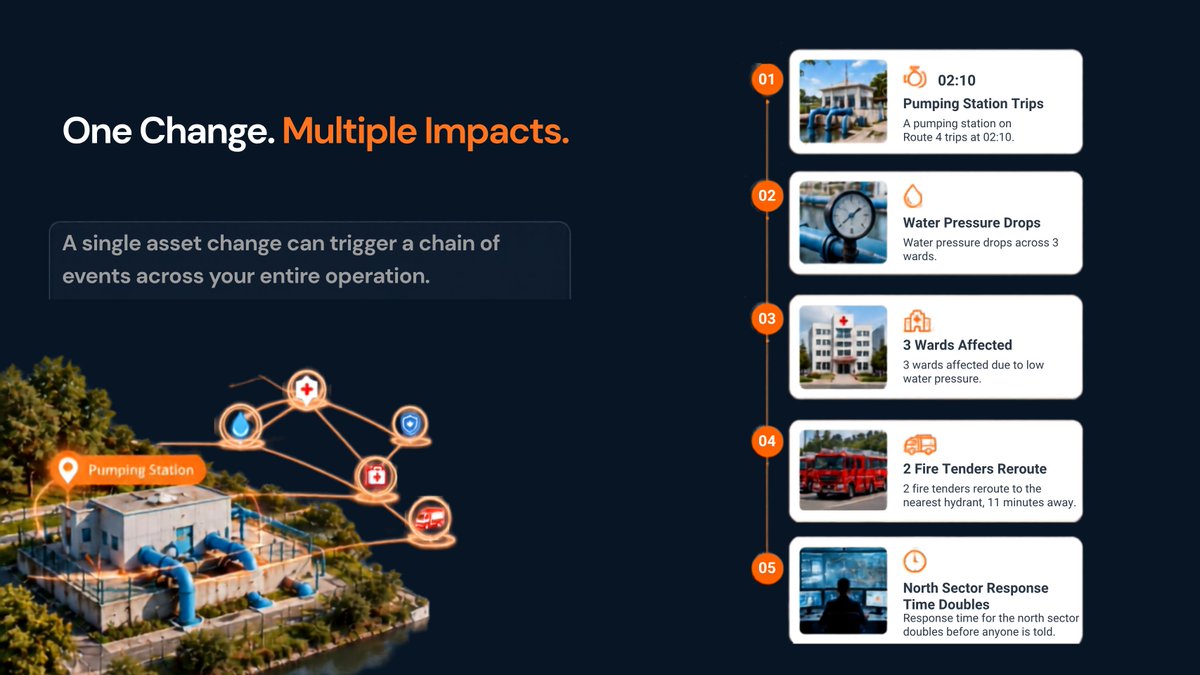 jsparkai's tweet photo. * One pump trips at 02:10.
* Pressure drops in 3 wards.
* 2 fire tenders reroute.
* North sector response time doubles.

4 separate alerts. 1 chain.

OpsVision holds the whole operation in a single living ontology, so the impact path shows in seconds.

Deployed in the world's largest emergency response system and the world's largest crime records database. 

See it → https://t.co/xQqY39YQJ1

#OpsVision #OperationalIntelligence #JSPARKAI