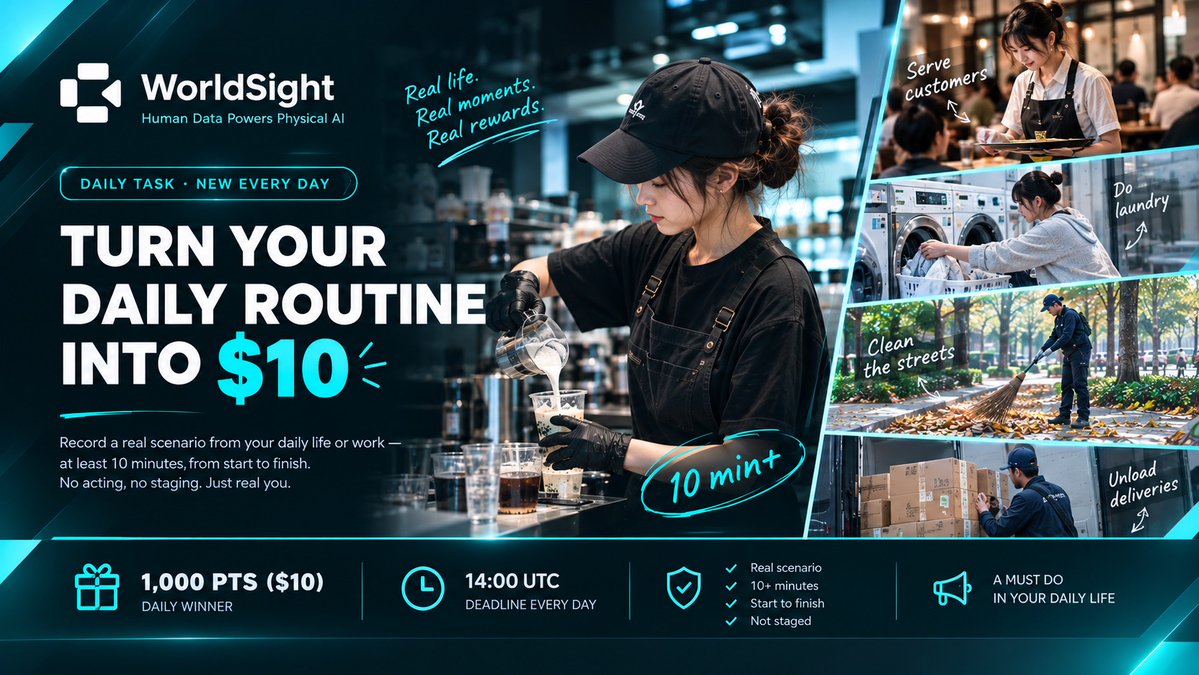 Worldsight_ai's tweet photo. 💰 Use your daily 10 minutes to win $10

A Must Do in Your Daily Life is a brand-new task that refreshes every day.

Record a real scenario from your daily life or work that has never appeared in our previous tasks. It can be something you already do as part of your normal routine — no need to create a special scenario just for the task.

Your recording should:
• Be at least 5 minutes
• Show the complete scenario from start to finish
• Clearly capture all the important steps
• Reflect a real activity, not a staged or acted scene

AI will evaluate submissions based on scenario completion, clarity, logic, and authenticity. From submissions that meet the requirements, the algorithm will randomly select one winner every day based on these factors.

🎁 1,000 PTS ($10) daily

⏰ Deadline: 14:00 UTC every day

You’re already spending time on things you do every day.
Now, those 10+ minutes could earn you $10.
#anaxilabs #worldsight #ai