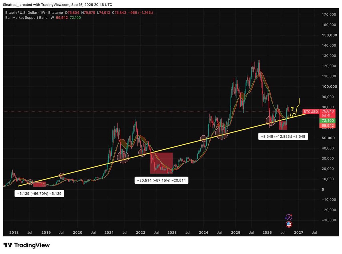 Sinatra_uu's tweet photo. I’ve said this many many times and it’s even in my pinned, I don’t think there is a reason you could say the 4-year cycle is dead (rn).

However, looking at this chart, for the first time ever, you could say that we have already bottomed. This line has been very accurate throughout the bull and bear market. 

I’ve talked for so long on why waiting for the 4-year cycle bottom (even if you believe in it) is a horrible idea. For a 4-year cycle to be valid, it does not have to bottom in October, MASSIVE MISCONCEPTION. If you wanna read more about it, I’ll post under the comments below what I said 3 months ago. 

Plan:

If we maintain this line and break above 82k, the bull run will definitely be on. 

If we break below, we will see another capitulation event. 

I’m entirely 50/50 on what’s going to happen, but, if I had to choose, gun to my head, I would say we need one more capitulation event. Either way it doesn’t matter to me. I bought much eth at 1.5k-2k in the past 6months.