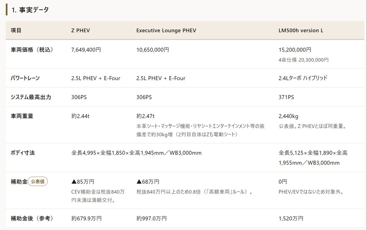 NPO_DBD's tweet photo. 補助金入れるとアルファードZPHEVとレクサスLM500hバージョンLとの金額差

840万円（東京都だと920万円）

誰か説明してくれ。
どうしてこうなった。
だれが責任持つんだ？ https://t.co/T25XuSiAAL