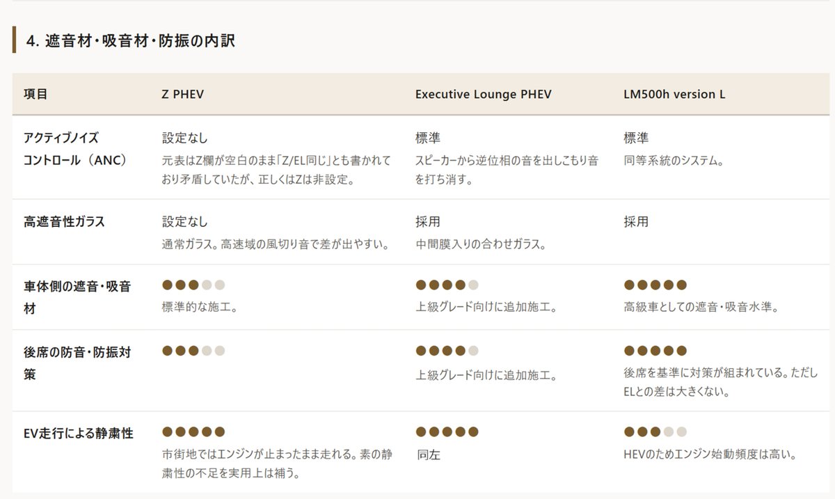 NPO_DBD's tweet photo. 補助金入れるとアルファードZPHEVとレクサスLM500hバージョンLとの金額差

840万円（東京都だと920万円）

誰か説明してくれ。
どうしてこうなった。
だれが責任持つんだ？ https://t.co/T25XuSiAAL