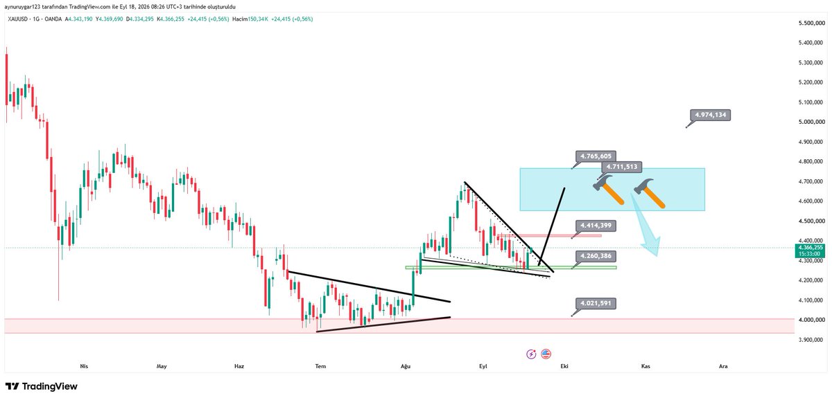 UygarAynur's tweet photo. #ons #xauusd
ilki 4h https://t.co/wl7CMBK8YXşkası devam eden eski https://t.co/lA5Ztu5CiLç beğen al 😄😂 düşen trende çok güzel retest yapmış görünüyor
ons altın
#xagusd #xauxag #btc #ethusdt #silver #xrp #uni #us10y #dxy #eurusd #xptusd #xpdusd #brent #crypto #total #btc.d