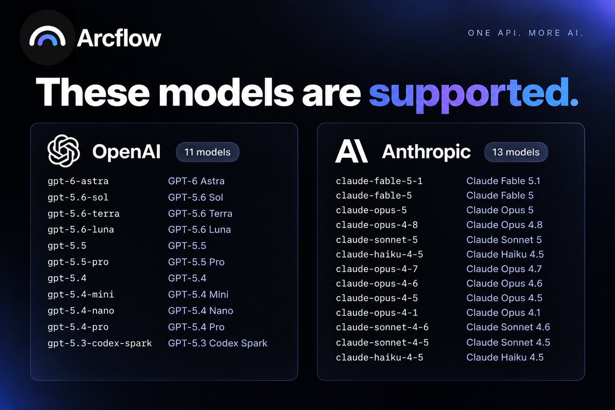 tryarcflow's tweet photo. 24 frontier models. One API.

Arcflow now supports 11 OpenAI models and 13 Anthropic models, including GPT-6 Astra, GPT-5.6 Sol, Claude Opus 5, Claude Sonnet 5, and more.

One key. One endpoint. Pick the model you need and ship. https://t.co/IYcEXMTtmR