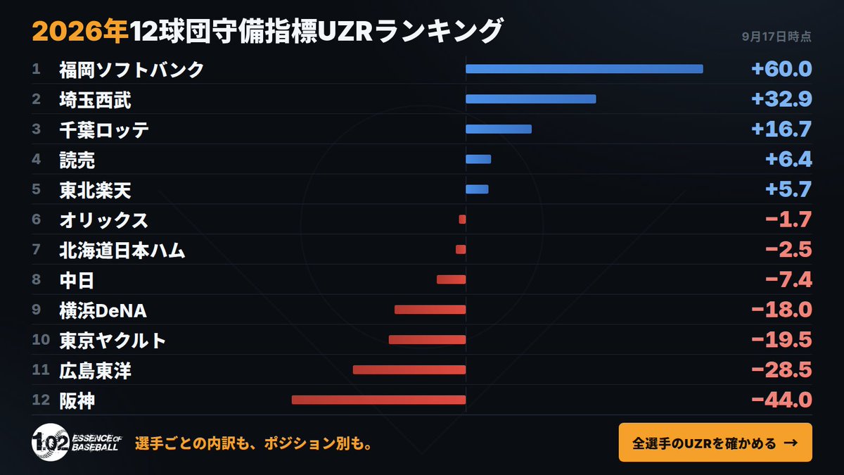 Deltagraphs's tweet photo. 2026年守備指標UZR 
60.0　ソフトバンク
32.9　西武
16.7　ロッテ
6.4　読売
5.7　楽天
-1.7　オリックス
-2.5　日本ハム
-7.4　中日
-18.0　DeNA
-19.5　ヤクルト
-28.5　広島
-44.0　阪神
選手別・ポジション別の内訳は1.02で公開中