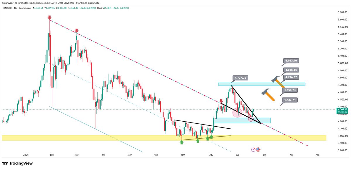UygarAynur's tweet photo. #ons #xauusd
ilki 4h https://t.co/wl7CMBK8YXşkası devam eden eski https://t.co/lA5Ztu5CiLç beğen al 😄😂 düşen trende çok güzel retest yapmış görünüyor
ons altın
#xagusd #xauxag #btc #ethusdt #silver #xrp #uni #us10y #dxy #eurusd #xptusd #xpdusd #brent #crypto #total #btc.d