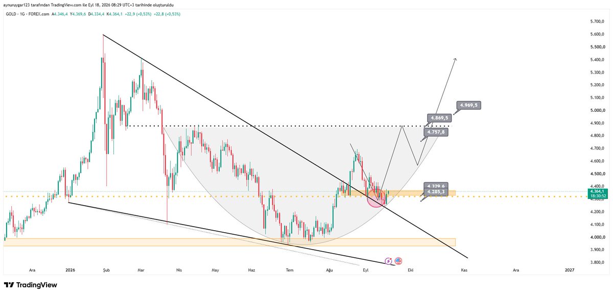 UygarAynur's tweet photo. #ons #xauusd
ilki 4h https://t.co/wl7CMBK8YXşkası devam eden eski https://t.co/lA5Ztu5CiLç beğen al 😄😂 düşen trende çok güzel retest yapmış görünüyor
ons altın
#xagusd #xauxag #btc #ethusdt #silver #xrp #uni #us10y #dxy #eurusd #xptusd #xpdusd #brent #crypto #total #btc.d