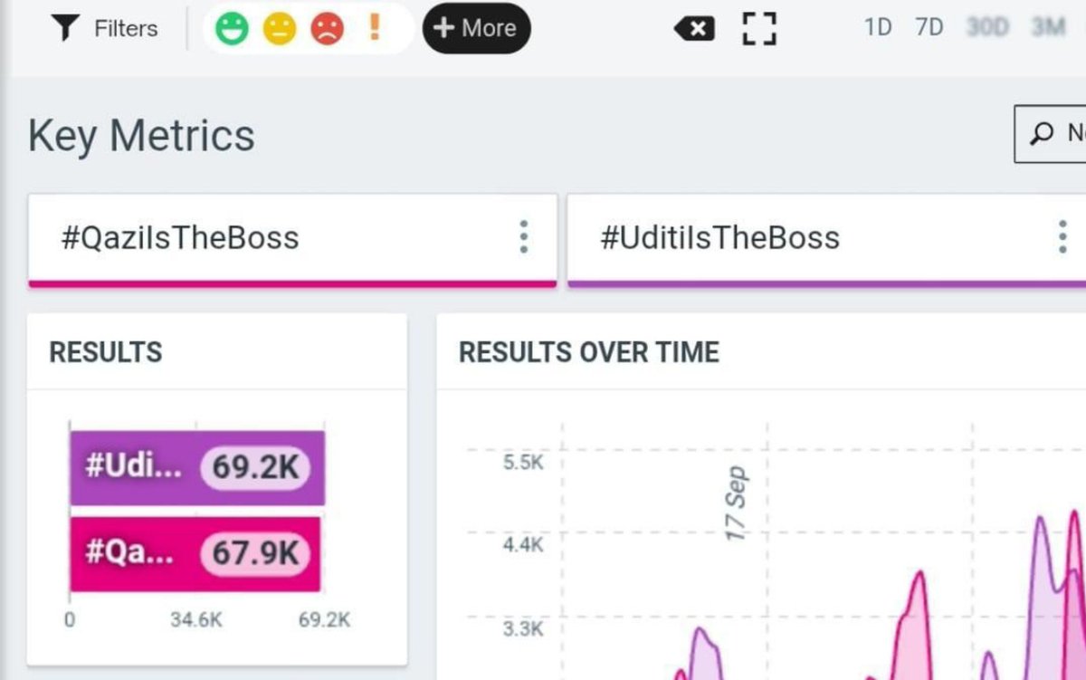 MUNARAFANS's tweet photo. @HotstarReality @JioHotstar walo humne kardiya uditi cutie ke liye woh jeet na chahiye nhi toh samajh jao 👍 

#UditiIsTheBoss - 80.1K 

Close Contest https://t.co/J4b3X6FHtD