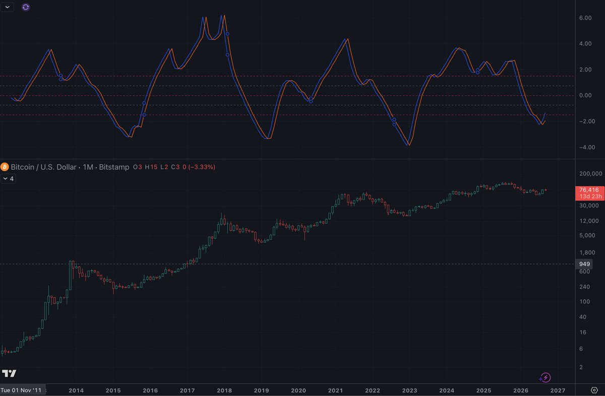 willywoo's tweet photo. Published in 2002, Fisher Transform picks up turning points in price action.

BTC bottoms:  3 for 3 without fake out.

Latest cross is the 4th on record. https://t.co/lFdP1V2JN2