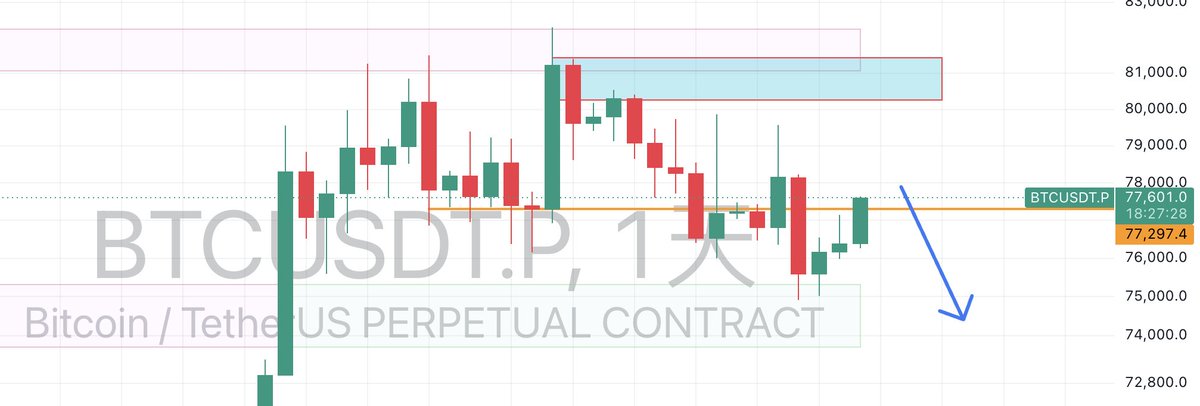 KeHenryA8's tweet photo. 大盘行情��析： $BTC (2026-9-18)

前面的走势日级别一样的，不断向上插针，然后跌破新低，所以这波拉升也可以不断找机会做空即可！

操作策略：
77800进空单头仓！上去了继续➕，止损就看日级别收线情况，如果日级别收长阳，并且没有太多上引线，实体留在77800上方，就止损～ https://t.co/KP7plDDLTP
