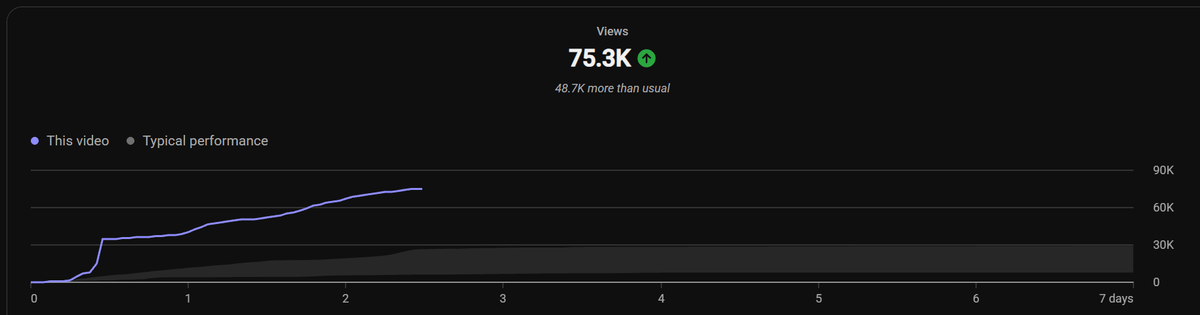 IshBuilds's tweet photo. Finally breaking outta 30k view jail on YouTube https://t.co/DK18bq7zxb