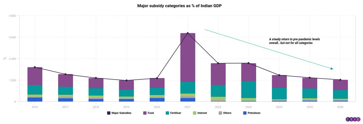 or_winston's tweet photo. @Balancing_Actor I'd argue the BJP has maintained fiscal prudence while creating space for more freebies. Often freebies come at the cost of reducing other subsidies or govt services. https://t.co/6ua5iiB8nM