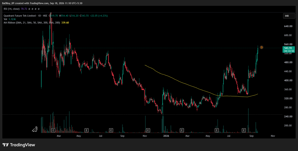 bishtmanoj1's tweet photo. Quadrant Future Tek ⚡️
A powerful 60% run-up, backed by rising volume & momentum. RSI near 79 shows strong buying pressure, but also an overheated zone. ₹560 is the immediate hurdle; ₹520–530 is key support.
#QFT #NSE #Stocks https://t.co/2SilNHg7AS