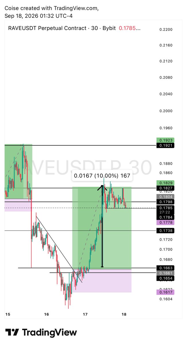 Coiet18968T's tweet photo. GM legends ☀️

2 days ago, I had BE on $ADA 📈

That gave me the confidence to push for 200% on my trades.

Added $RAVE to the list… and look how beautifully it played out. 👀🔥 https://t.co/LLoZCM3jsJ