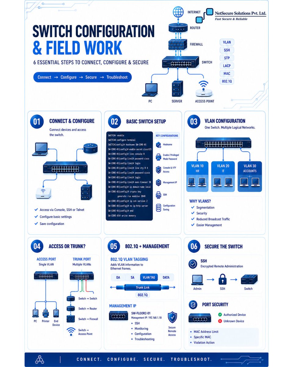 NetscureS's tweet photo. 🔐 Switch Configuration &amp; Field Work 💻

From VLANs, SSH &amp; port security to LACP, MAC troubleshooting &amp; STP—build reliable networks with a structured approach.

🌐Remote IT Infrastructure, Network Security &amp; Cybersecurity Support
👉 https://t.co/9IBt2WaIks

#Networking #ITSupport https://t.co/gI474sOxuK