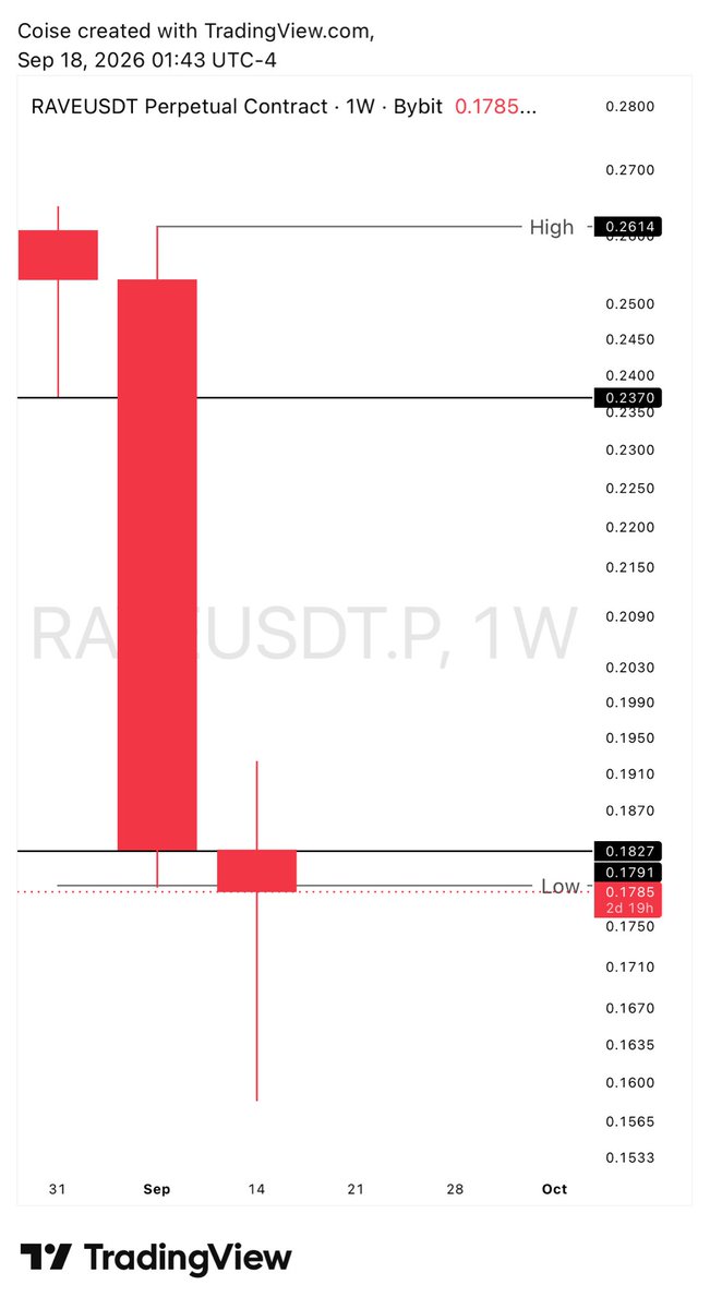 Coiet18968T's tweet photo. On the weekly TF, CRT is about to form on $RAVE. 👀

Let’s wait for confirmation. Once it clicks, we’ll look for a clean entry and a potential long. 📈🎯

Patience first. No confirmation, no trade. https://t.co/hPXz8SA0Lx
