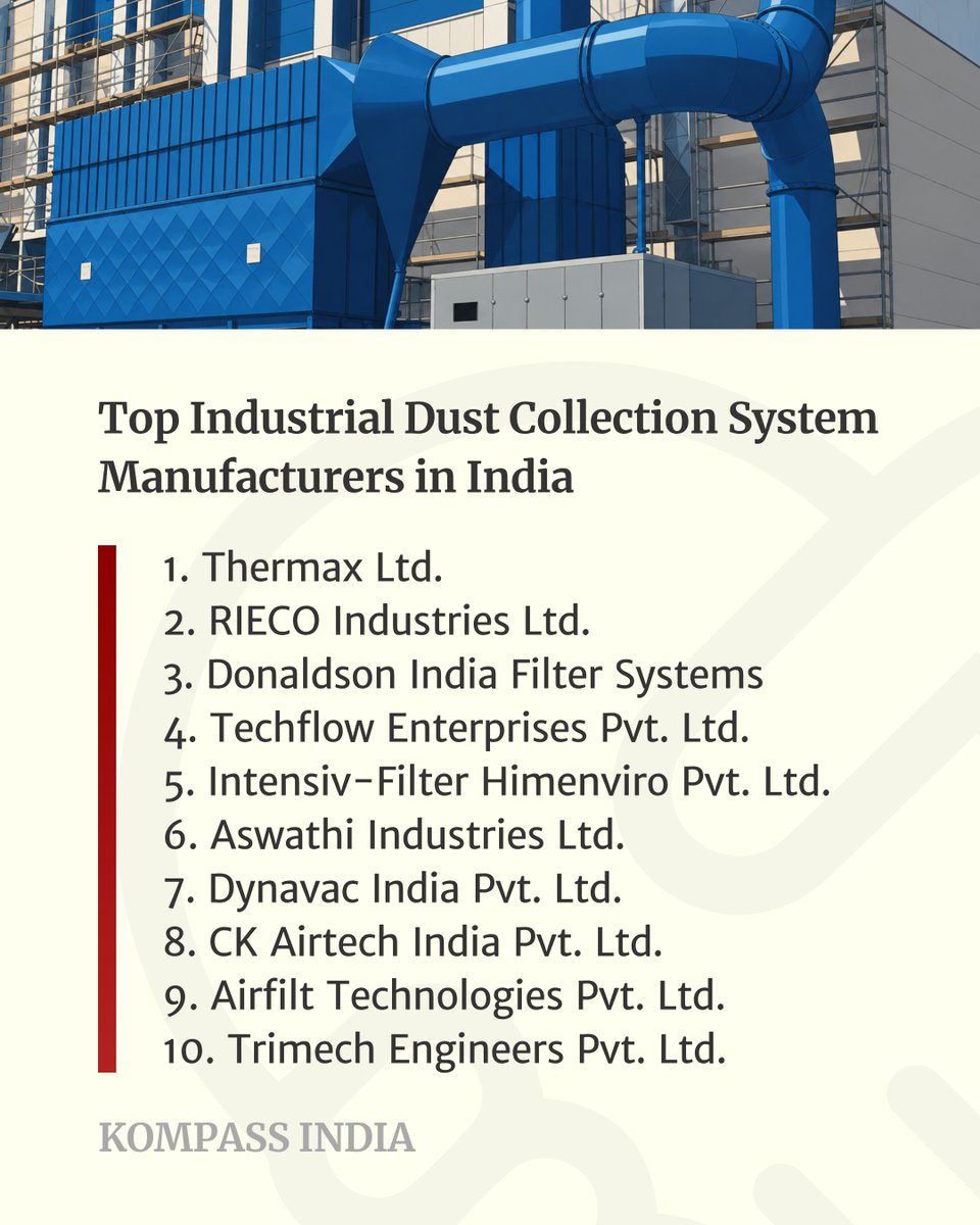 kompass_in's tweet photo. Top 10 Industrial Dust Collection System Manufacturers in India:
1. Thermax
2. RIECO Industries
3. Donaldson India Filter Systems
4. Techflow Enterprises
5. Intensiv-Filter Himenviro
https://t.co/Wd9VMBPqCp
#Kompass #B2BDirectory #DustCollection #DustCollector #DustExtraction https://t.co/bySzi8ERSU
