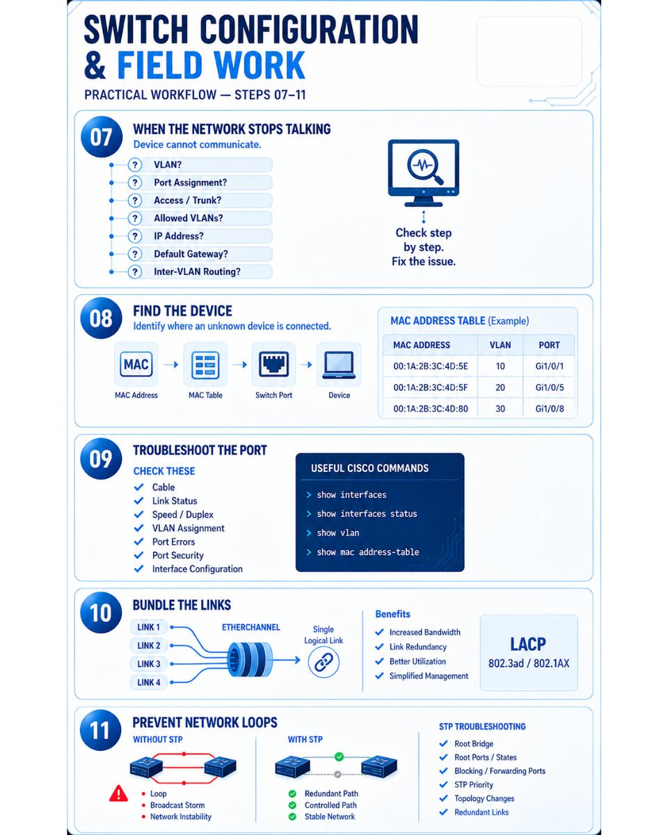 NetscureS's tweet photo. 🔐 Switch Configuration &amp; Field Work 💻

From VLANs, SSH &amp; port security to LACP, MAC troubleshooting &amp; STP—build reliable networks with a structured approach.

🌐Remote IT Infrastructure, Network Security &amp; Cybersecurity Support
👉 https://t.co/9IBt2WaIks

#Networking #ITSupport https://t.co/gI474sOxuK