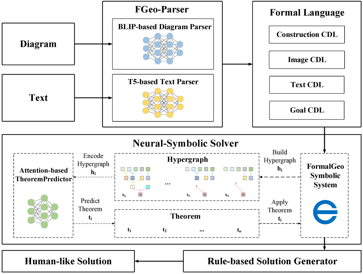 Symmetry_MDPI's tweet photo. FGeo-Parser: Autoformalization and Solution of Plane Geometric Problems
βοΈ Na Zhu et al.
π https://t.co/wDBFEmTQfz
Viewed: 3991; Cited: 10
#mdpisymmetry #geometryproblemsolving #FormalGeo7K #geometricproblemautoformalization
@ComSciMath_Mdpi https://t.co/1vSIWe9r2w