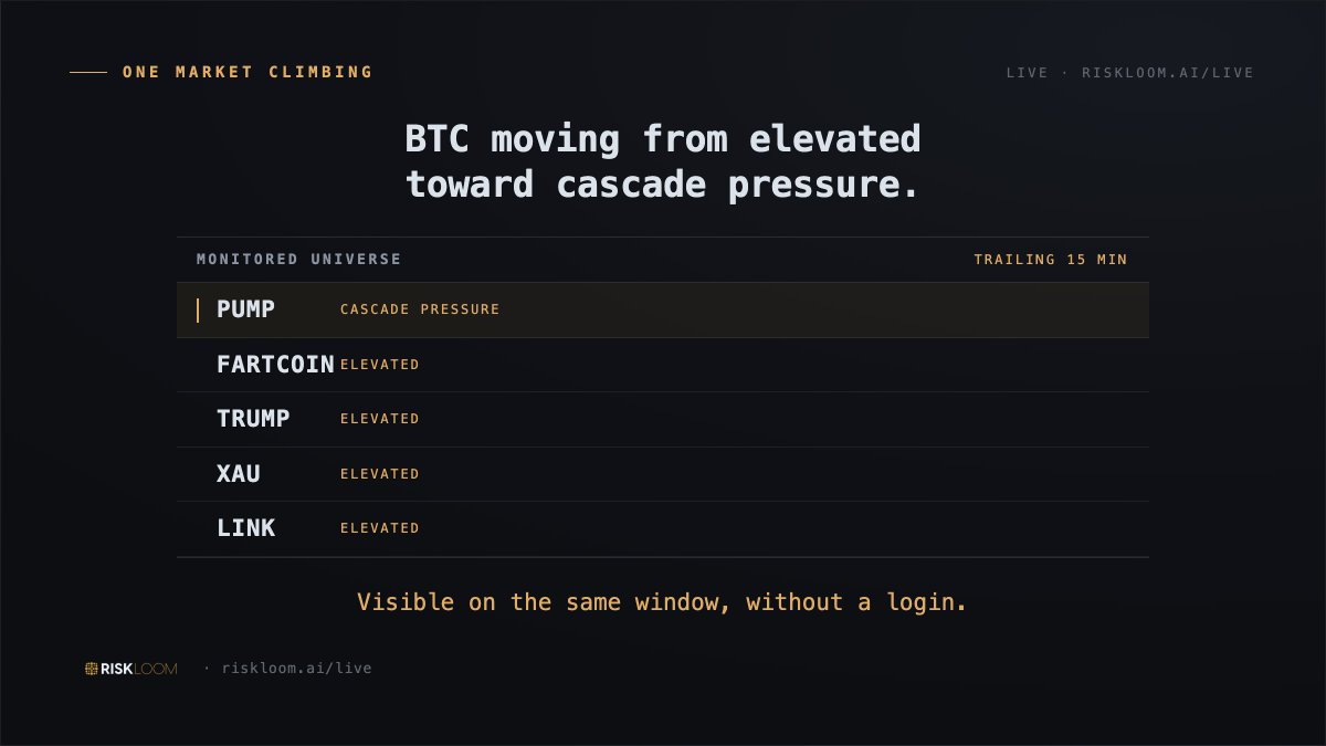 janeriskloom's tweet photo. BTC moving from elevated toward cascade pressure. Visible in the same window, without a login. 

The per-market view is what turns a headline band into something you can act on: which market is actually carrying the pressure right now. 
#MarketStructure #TradingDesk #CryptoRisk https://t.co/hHsNzaUUe4