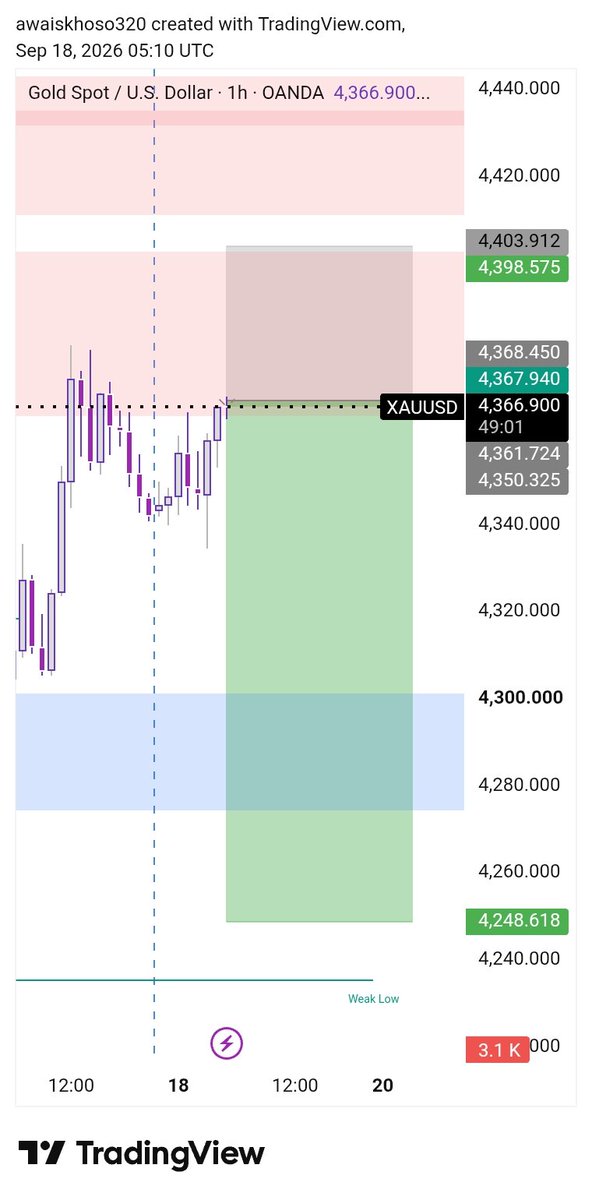 mr_john_76's tweet photo. 📊 XAUUSD | GOLD — 1H Setup
Gold strong  move retracement 
🔴 SELL Zone: 4368–4375
🎯 TP1: 4350
🎯 TP2: 4320
🎯 TP3: 4280

  SL 4394 https://t.co/OO7rd1J0qL
