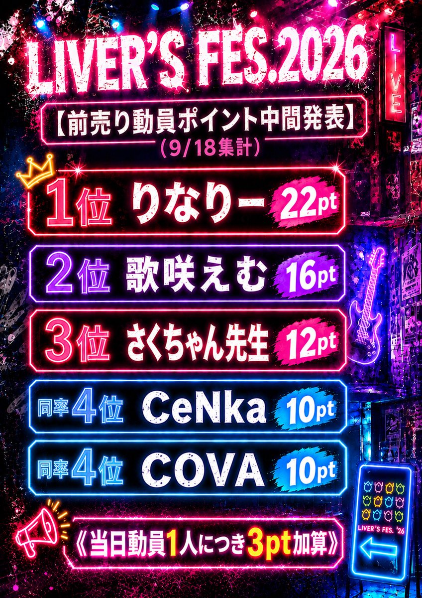 Livers_Fes's tweet photo. 【前売り動員ポイント中間発表】第4弾
LIVER'S FES.2026まであと25日！
現在の動員ポイントランキングはこちら✨️

先日合同リハーサルが行われましたが、今年も素晴らしいクオリティに仕上がっております！
乞うご期待🎤

⬇️チケット販売サイトはこちら⬇️
https://t.co/w7RdIyOaJw

#ライス2026 https://t.co/K00DIoUT2h