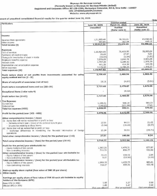Sachin393988's tweet photo. TOD FOD Numbers By Our #SleepingBeauty SKYWAYS AIR SERVICES 🔥

Remember This Is A Very Challenging Time For This Particular Business Model Due To All Ongoing Geopolitical Tensions That Directly Affects This Business &amp; Sector.

Not At All Surprising For Us.... Weak Hearts Were https://t.co/iPVlZH5xRY