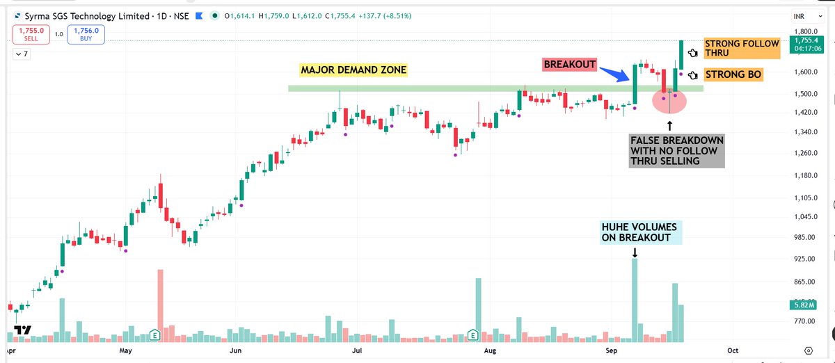 pheonix_trader's tweet photo. #Shakeouts
A classic example of price breakout with supporting volume & then textbook pullback and price inching higher.
Never miss such opportunities if you are a pullback trader.
Use this chart for learning purpose.
#SYRMA
Note : Not a Buy/Sell Recommendation. Just for Learning purpose.
